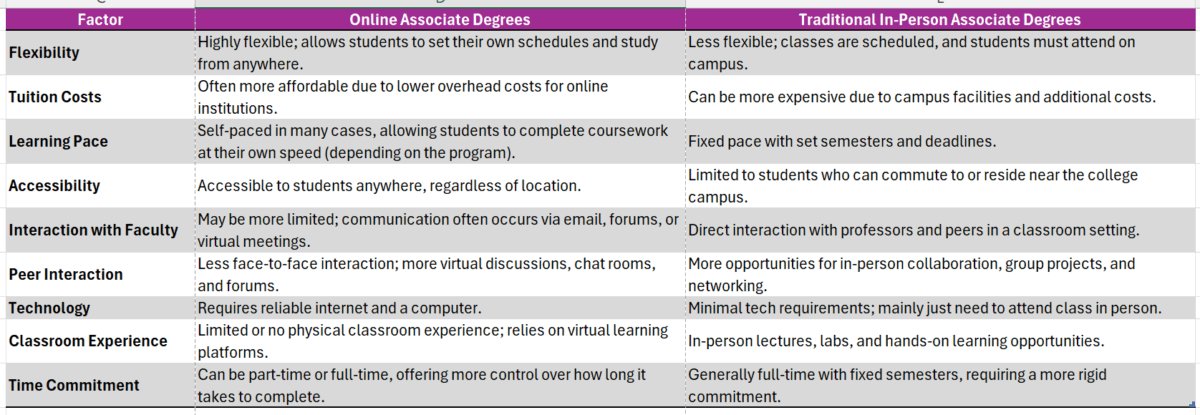 Best online college associates degree