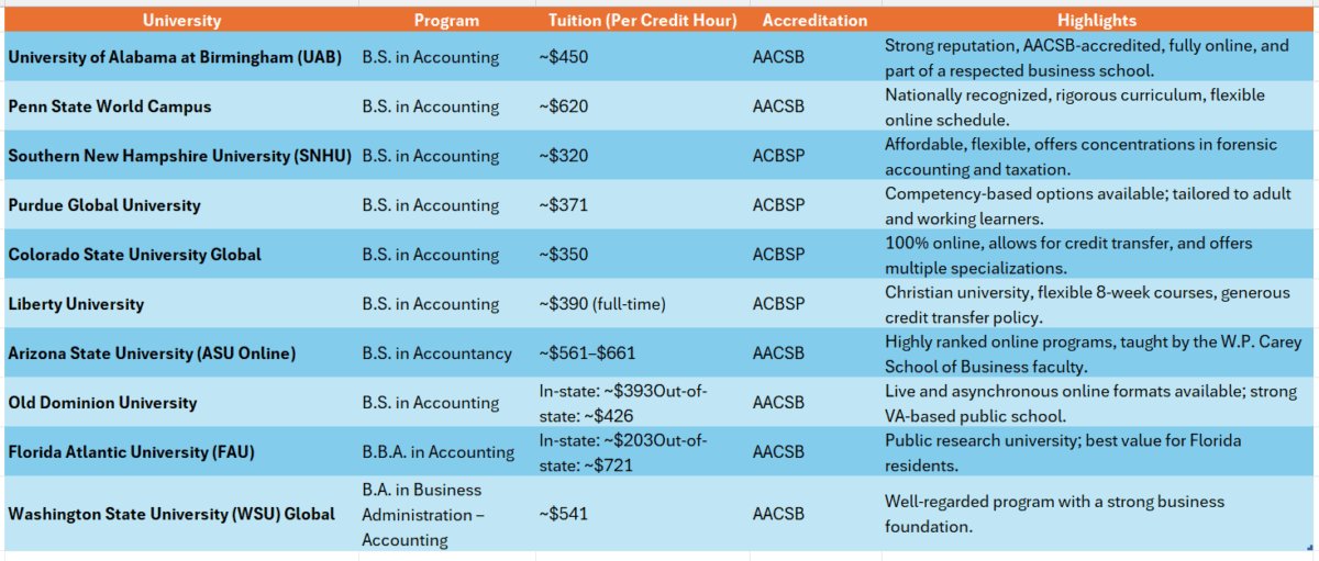 Best online college for accounting degree