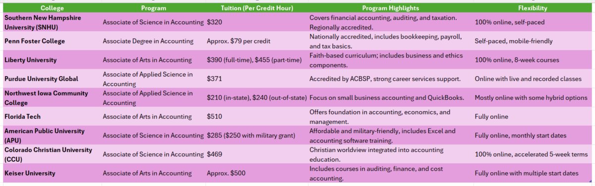 Best online college for associate degree in accounting