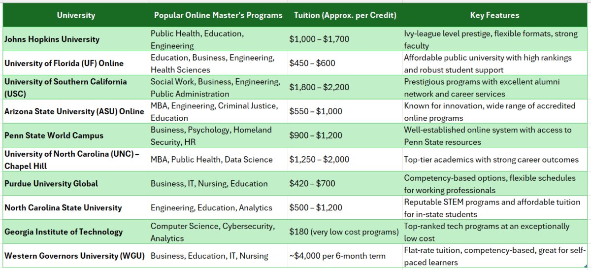 Best online college for bachelor's degree