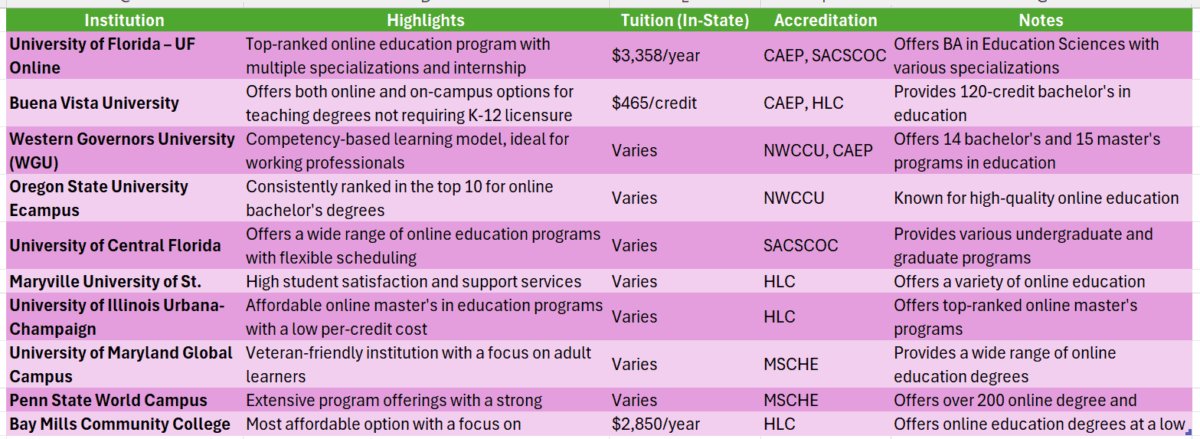 Best online college for education degree