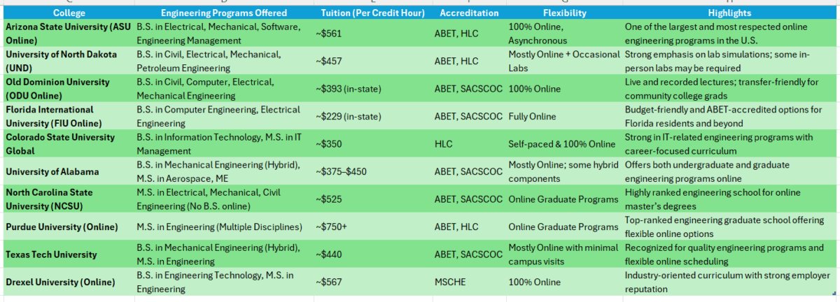 Best online college for engineering degree