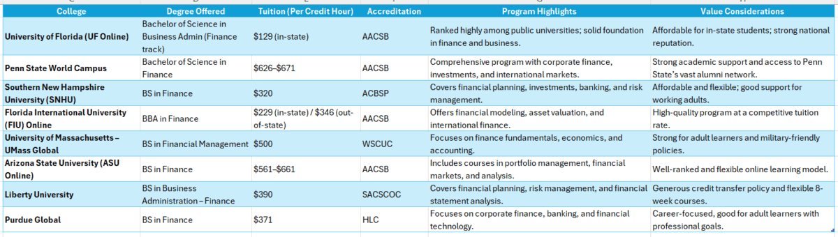 Best online college for finance degree
