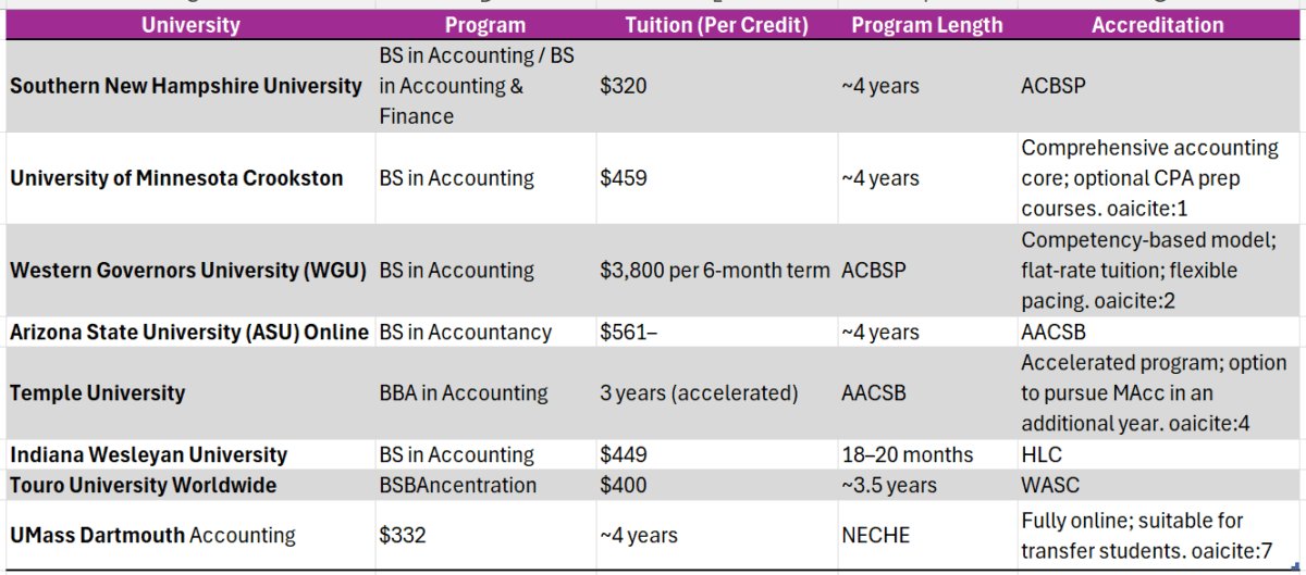 best online colleges for accounting degree