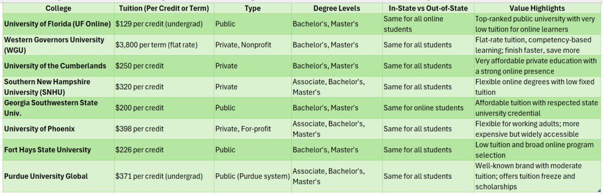 best online colleges for masters degree