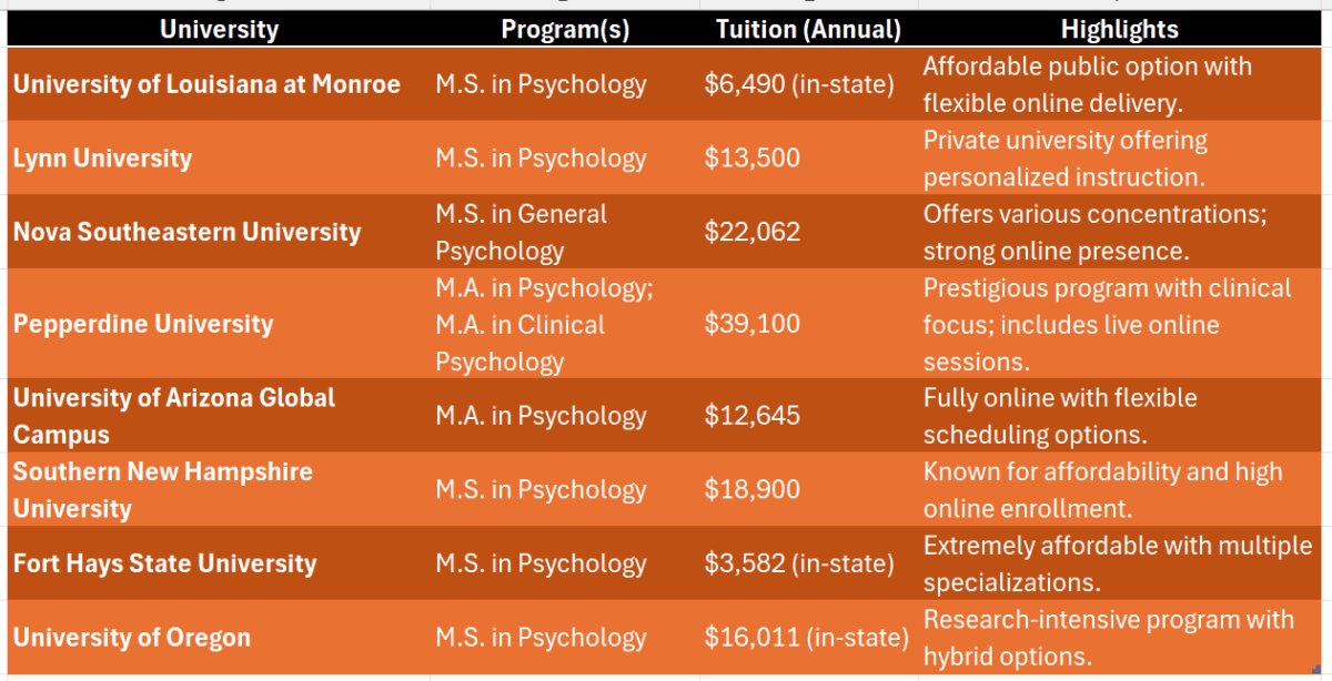 best online colleges for psychology master's degree
