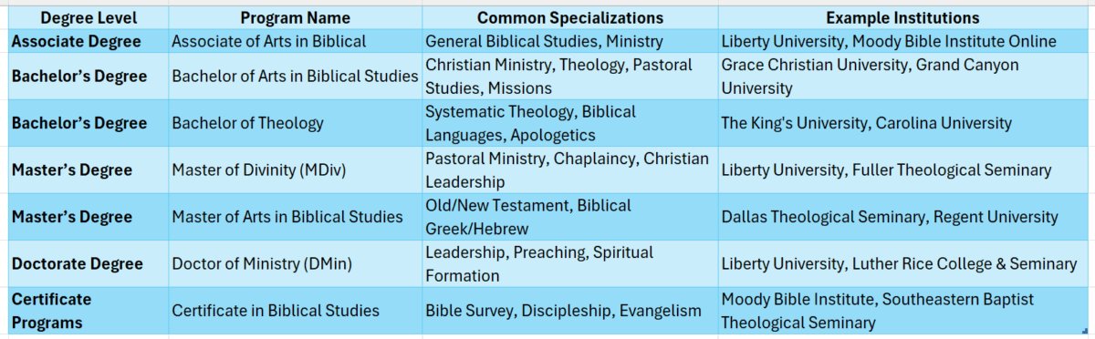 bible college degree online