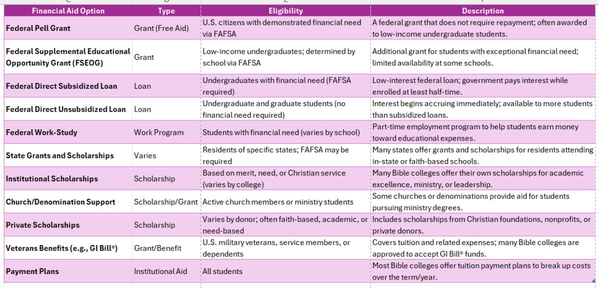bible college online associate degree