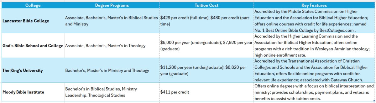 bible college online degree