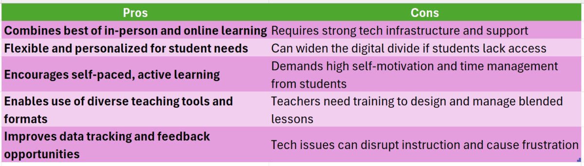 Blended teaching and learning