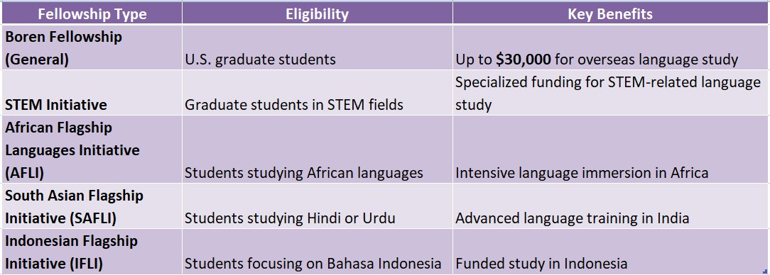 Boren Fellowships