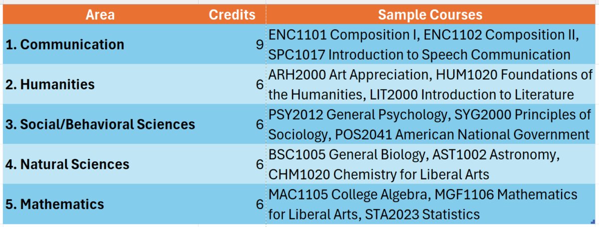 broward college online aa degree
