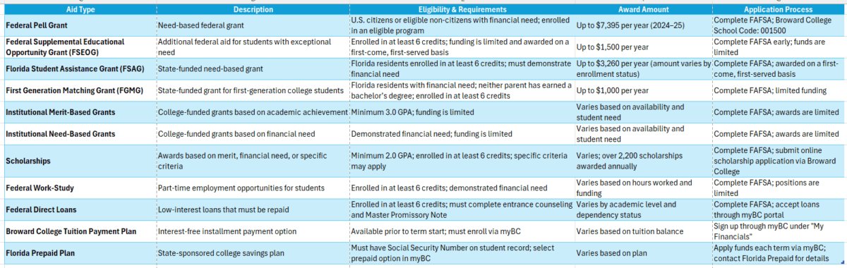 broward college online degree programs