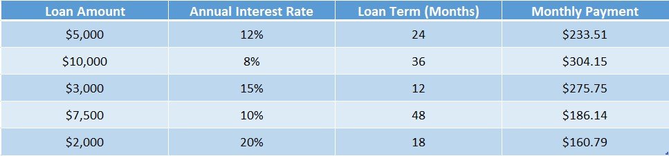 How to Calculate Monthly Payments