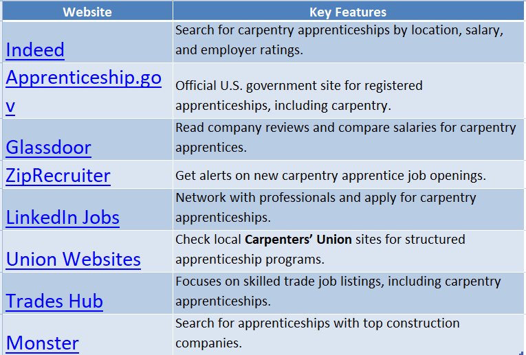 Carpentry Apprentice Jobs Near Me