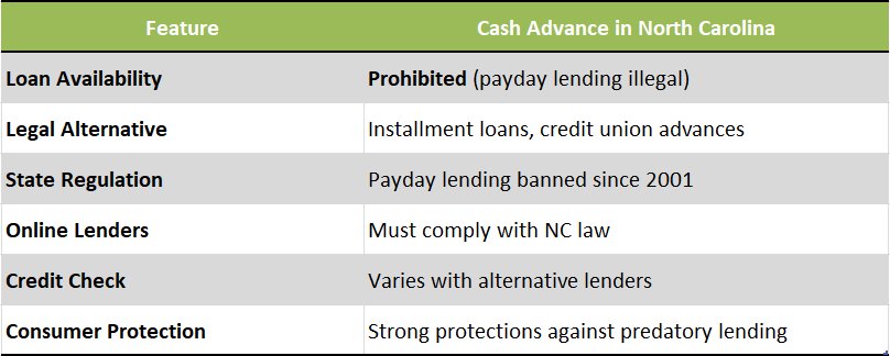 cash advance in NC