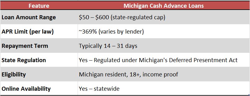 cash advance loans Michigan