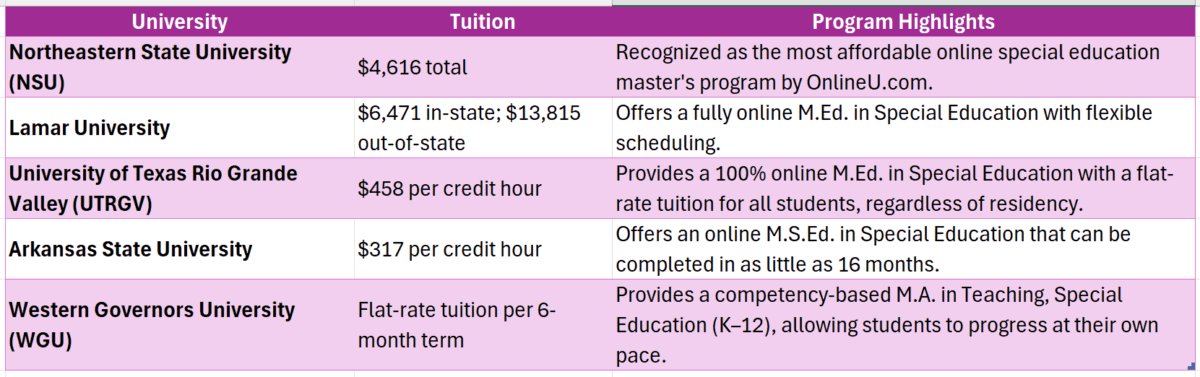 cheapest online special education master's degree