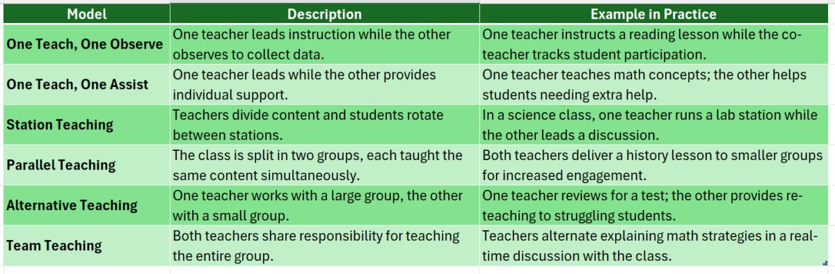 Co-teaching examples