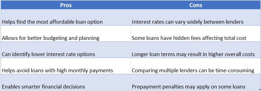 How to Compare Monthly Loan Payments