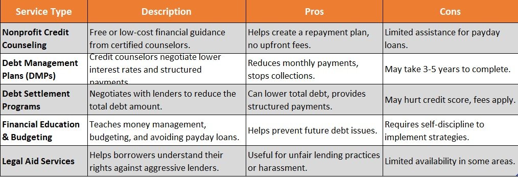 Credit Counseling Services for Payday Debt