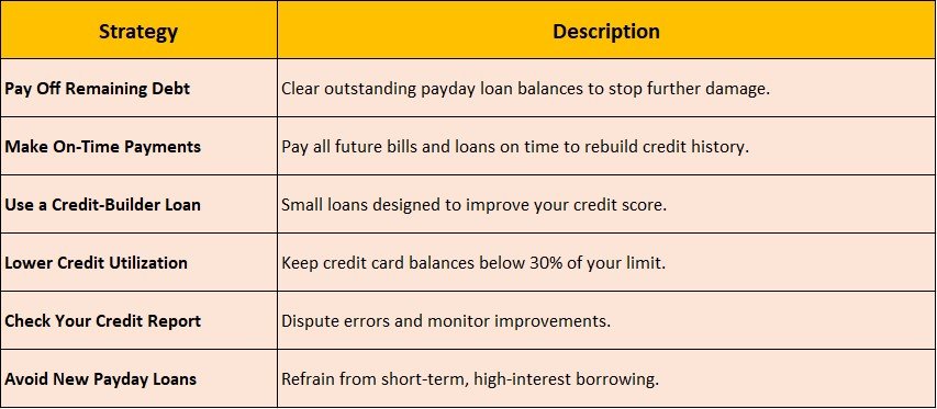 Improving Credit Score After Payday Loans