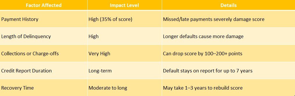 Credit Score Impact of Loan Defaults