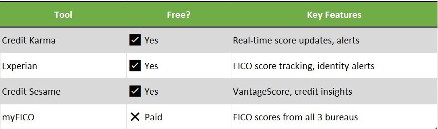Credit Score Monitoring Tools