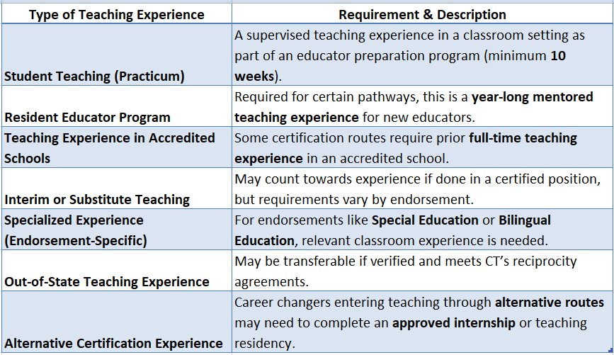 ct teacher certification