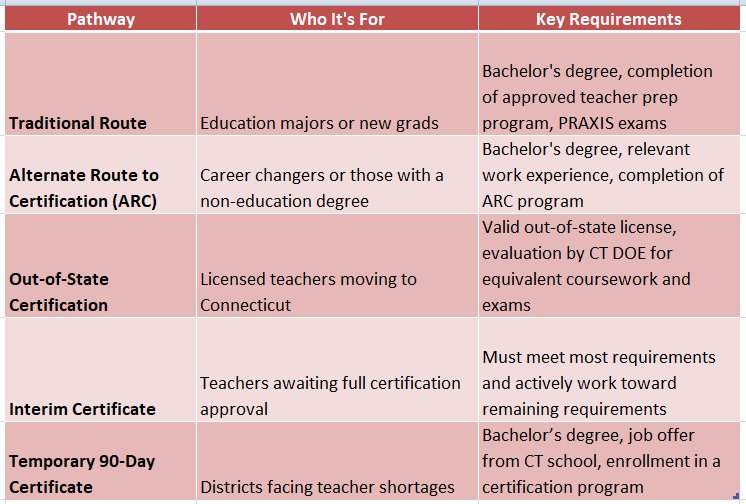 ct teaching certification