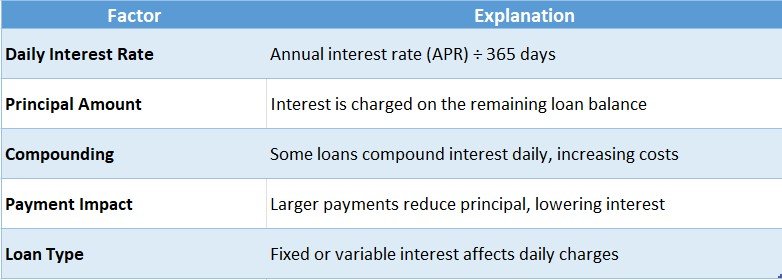 How Loan Interest Is Charged Daily