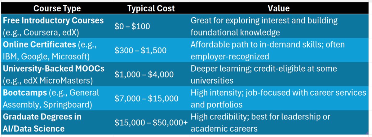 data and ai courses
