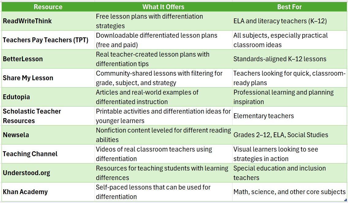 differentiated lesson plans examples