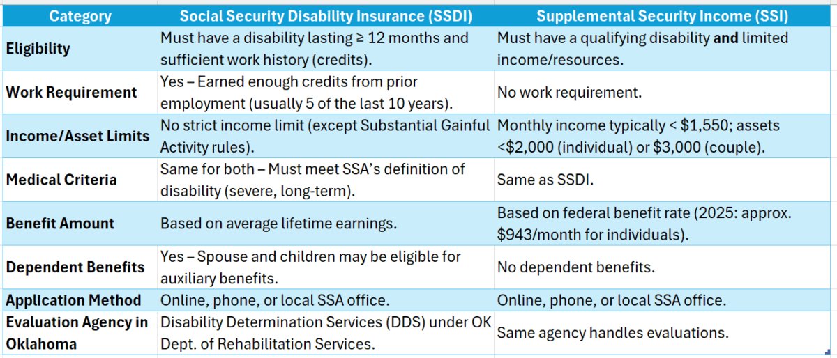 Disability Oklahoma