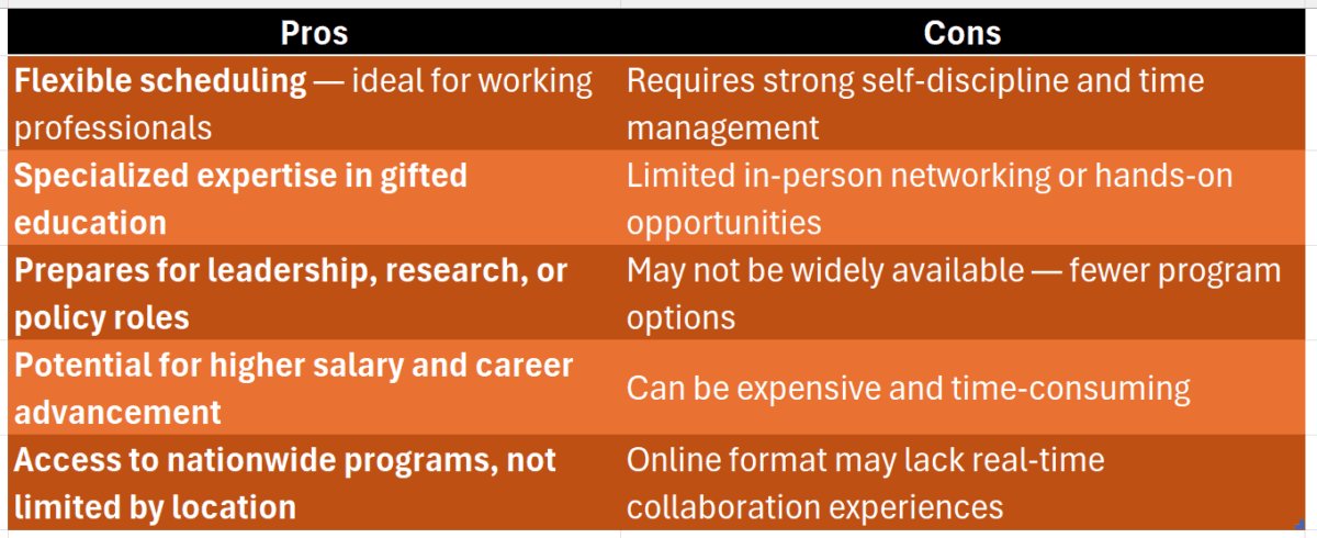 doctorate in gifted education online