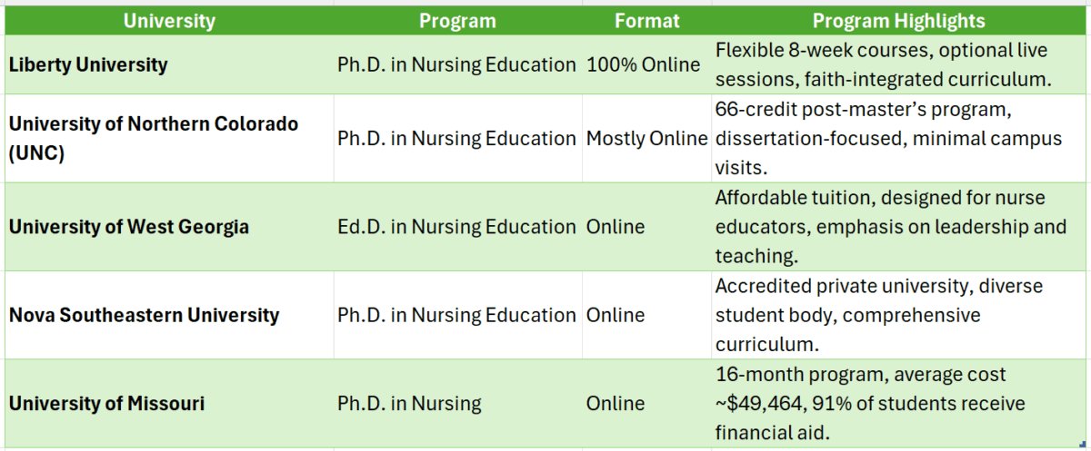 doctorate in nursing education online programs