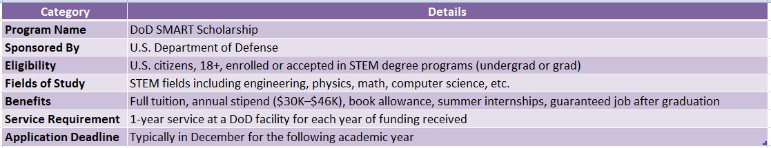 DoD SMART Scholarship