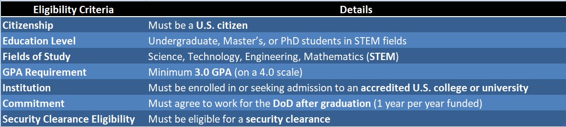 DoD SMART Scholarship Program