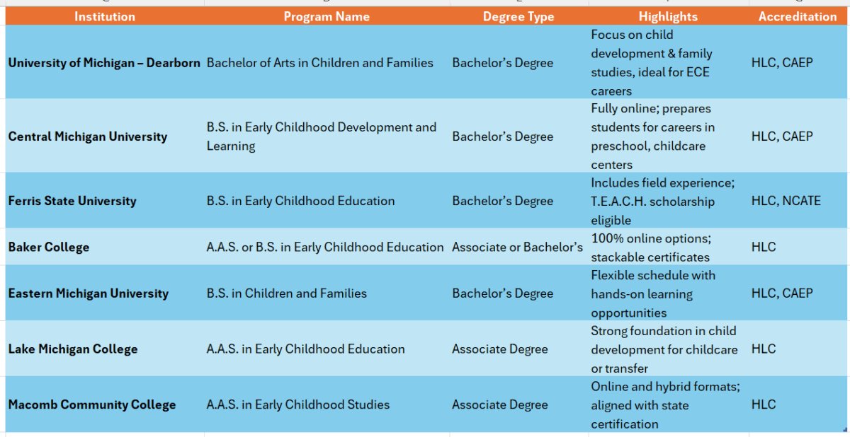 early childhood education degree online michigan