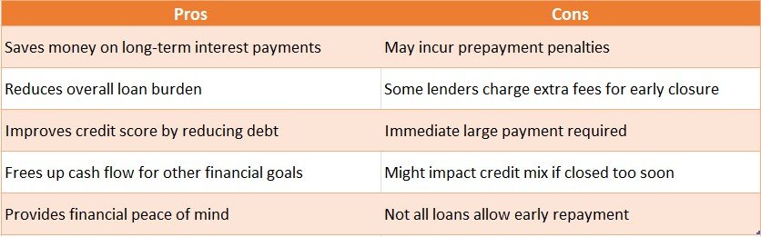 Early Loan Closure Calculation Guide