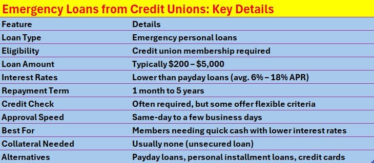 Emergency Loans from Credit Unions