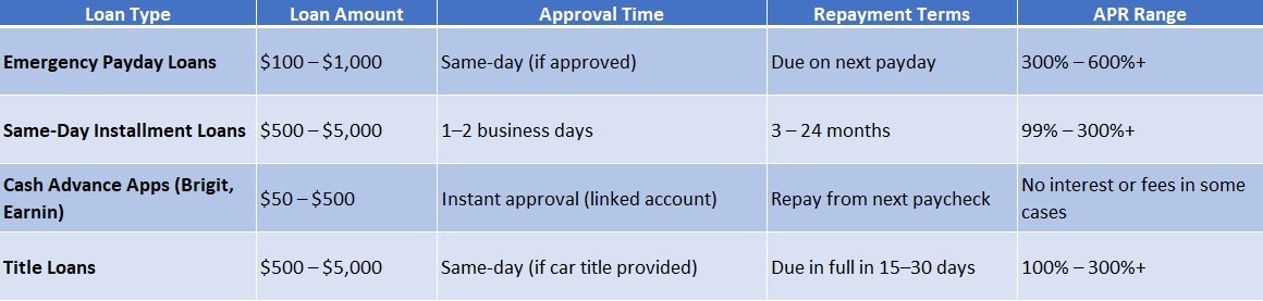 Emergency and Same-Day Loans
