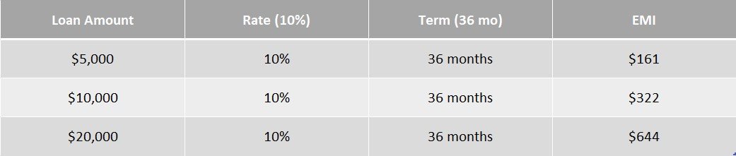 EMI Calculator for Different Loan Amounts