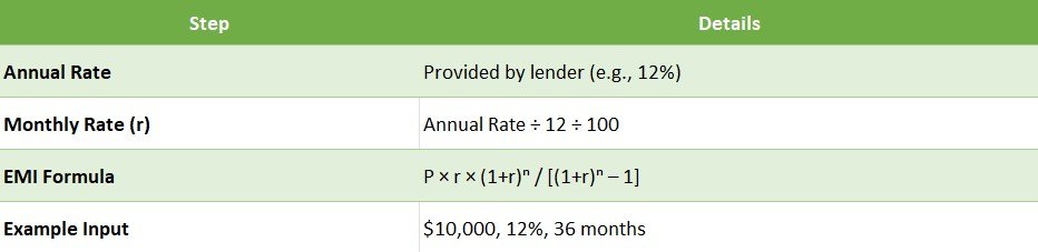 EMI Interest Rate Calculation Guide