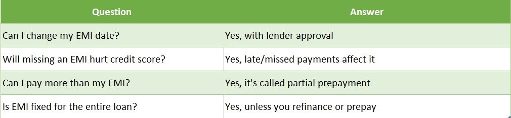 EMI Payment FAQs for Loan Borrowers
