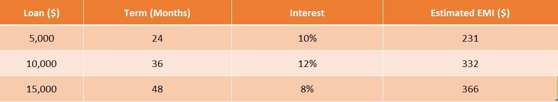 Loan EMI Table for Personal Loans