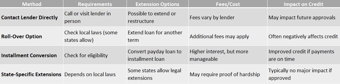 How to extend your payday loan repayment period