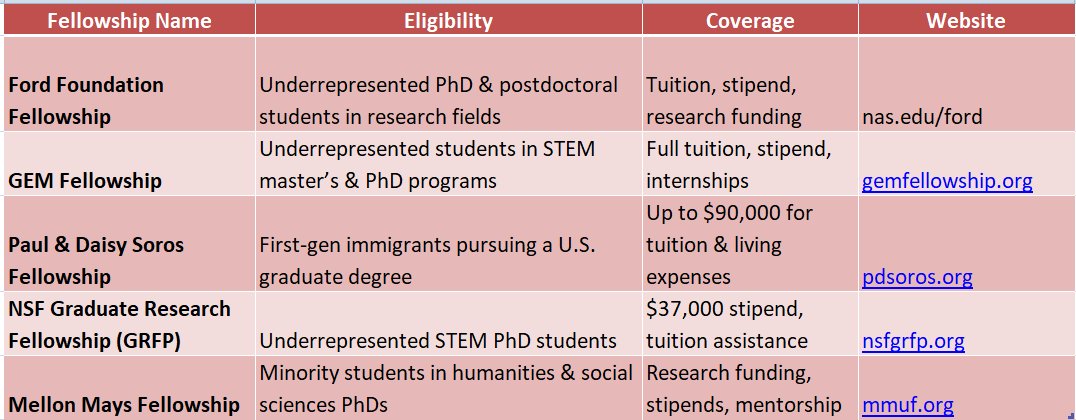 Fellowships for Graduate Students
