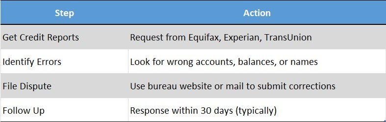 Fixing Errors on Your Credit Report