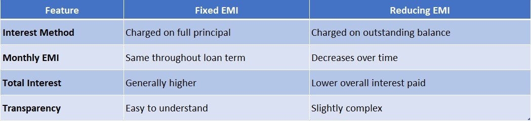 Fixed vs. Reducing EMI Comparison